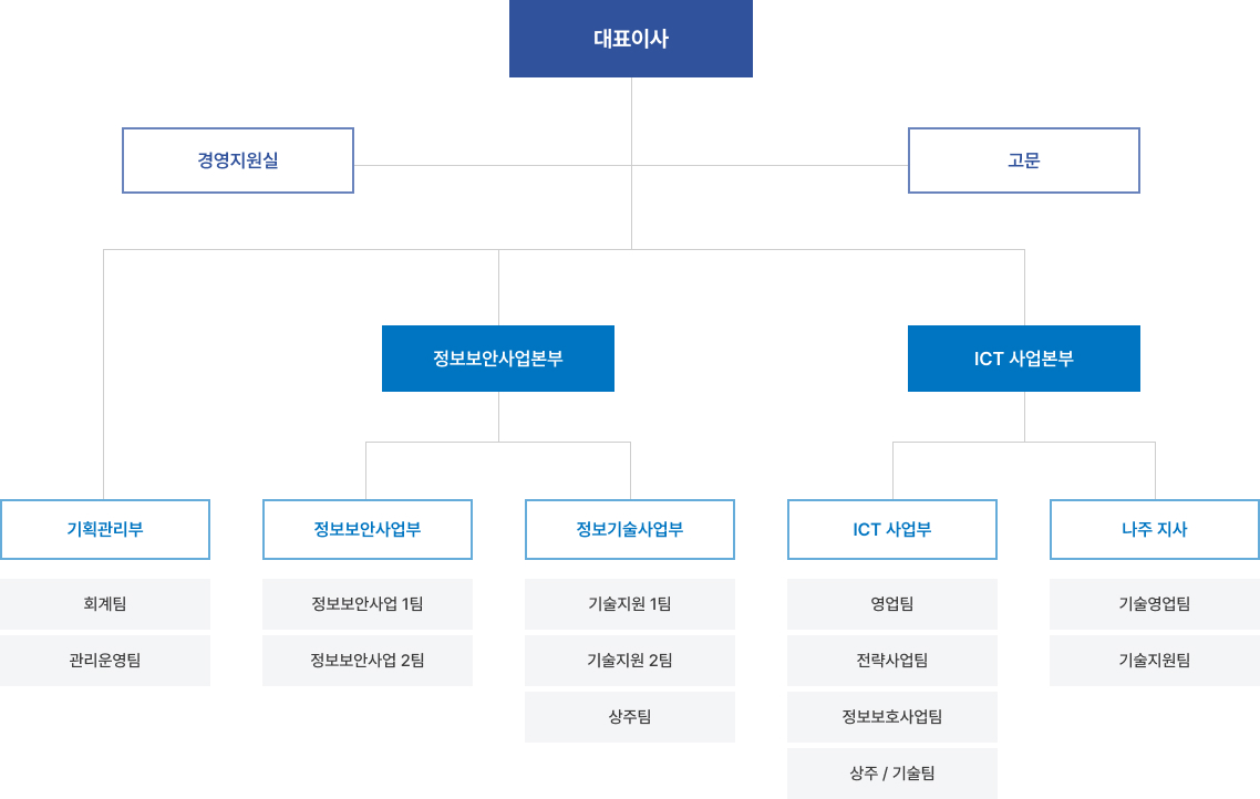조직도