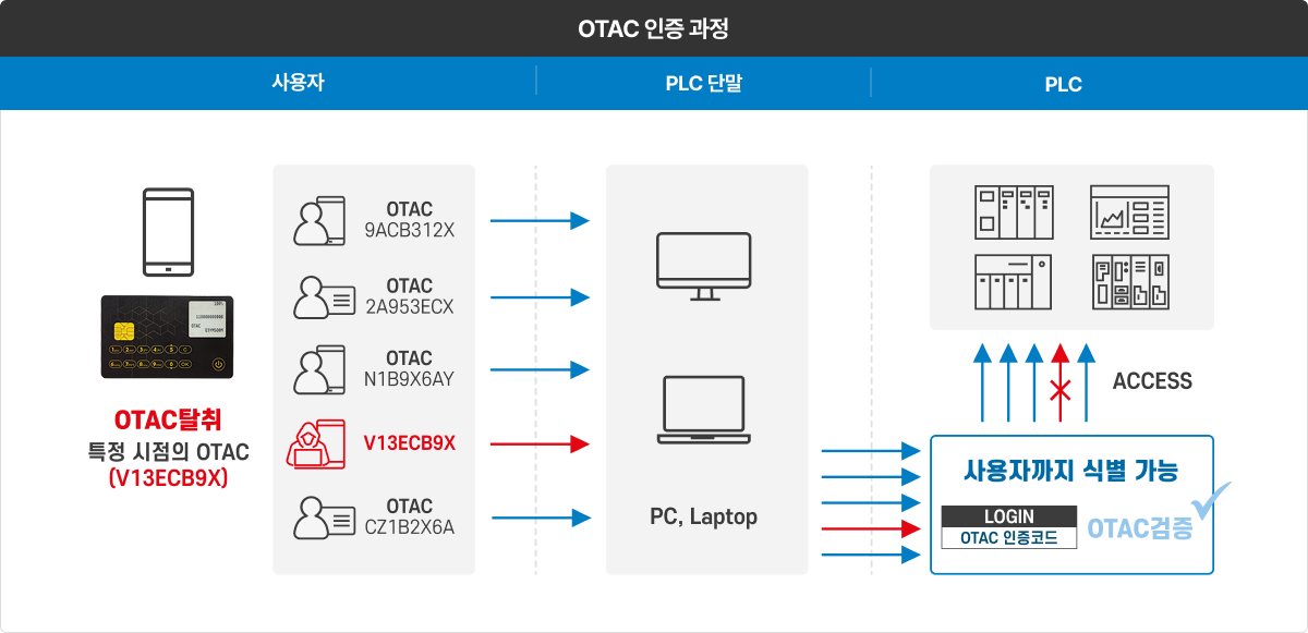 OTAC