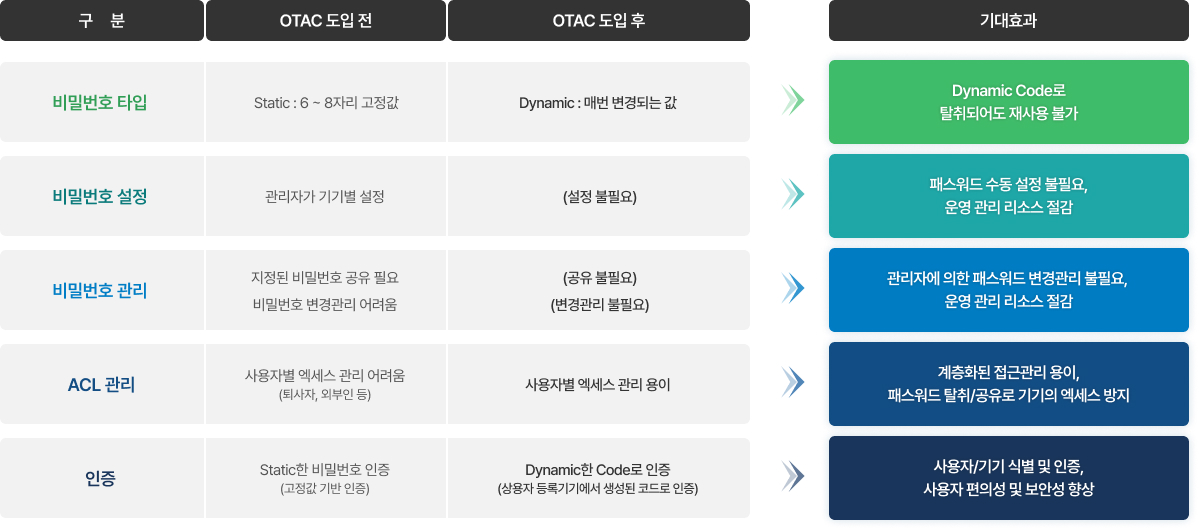 OTAC
